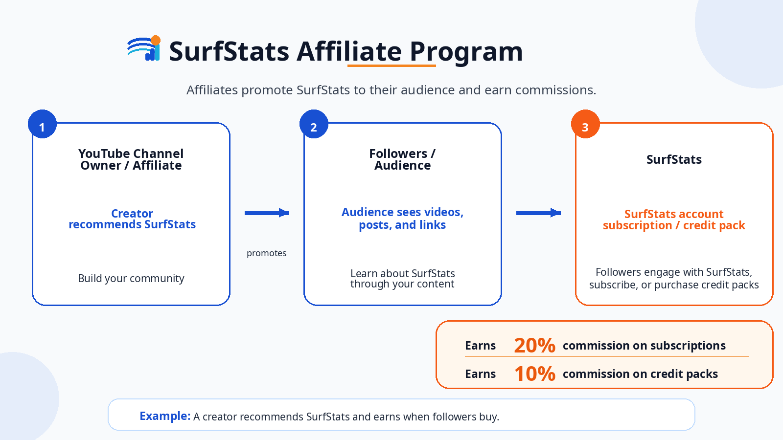 SurfStats Studio affiliate program chart showing a YouTube channel owner promoting SurfStats Studio to followers and earning 20 percent on subscriptions and 10 percent on credit packs.