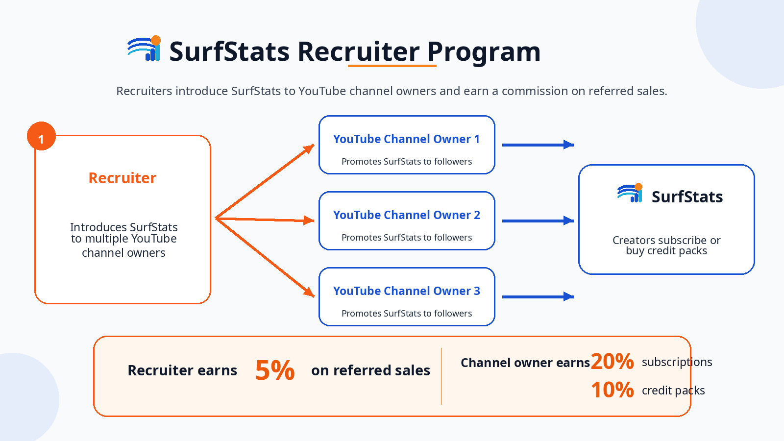 SurfStats Studio recruiter program chart showing a recruiter introducing multiple YouTube channel owners to SurfStats Studio, with the recruiter earning 5 percent on each sale and each creator earning 20 percent on subscriptions and 10 percent on credit packs.